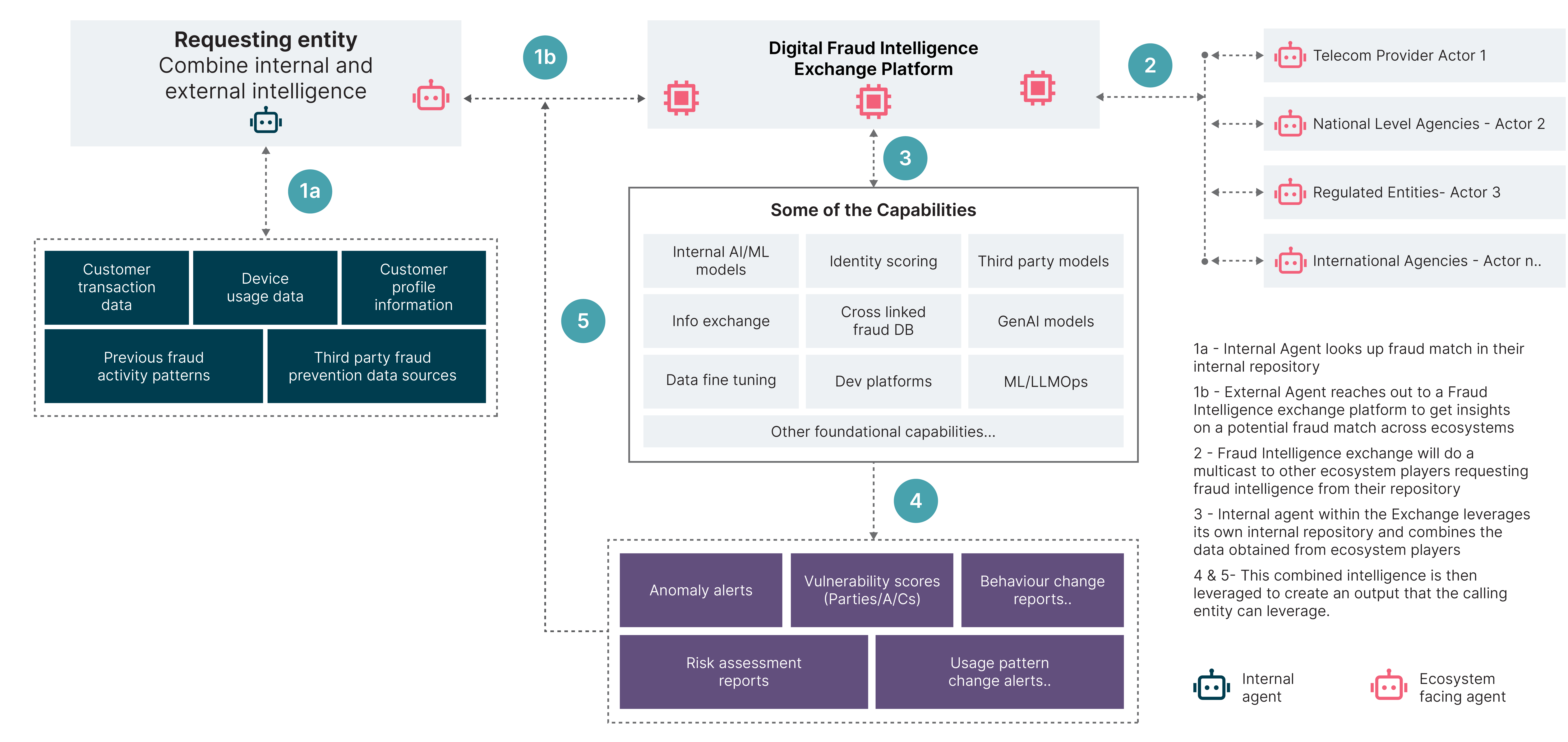 Flowchart showing a digital fraud intelligence exchange platform and its capabilities, including data sources and actor interactions.
